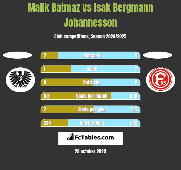 Malik Batmaz vs Isak Bergmann Johannesson h2h player stats