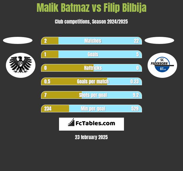 Malik Batmaz vs Filip Bilbija h2h player stats