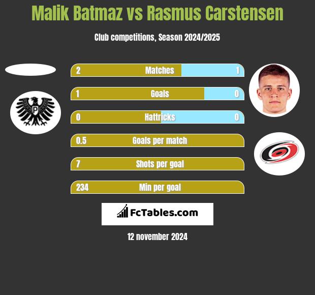 Malik Batmaz vs Rasmus Carstensen h2h player stats