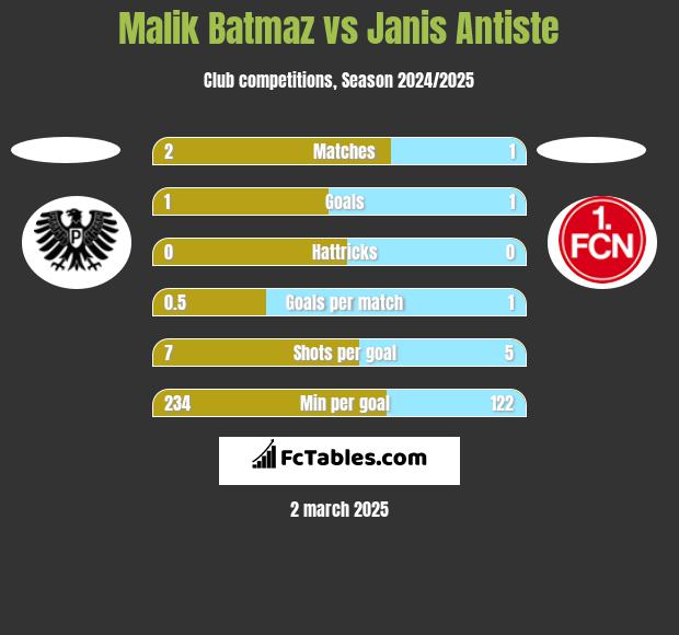 Malik Batmaz vs Janis Antiste h2h player stats