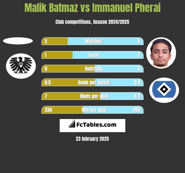 Malik Batmaz vs Immanuel Pherai h2h player stats