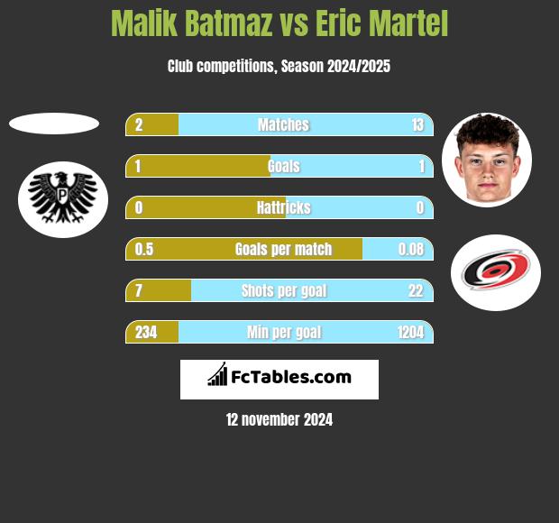 Malik Batmaz vs Eric Martel h2h player stats