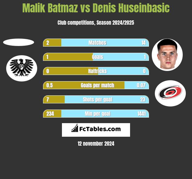 Malik Batmaz vs Denis Huseinbasic h2h player stats