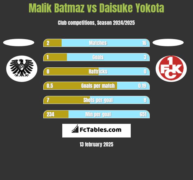 Malik Batmaz vs Daisuke Yokota h2h player stats