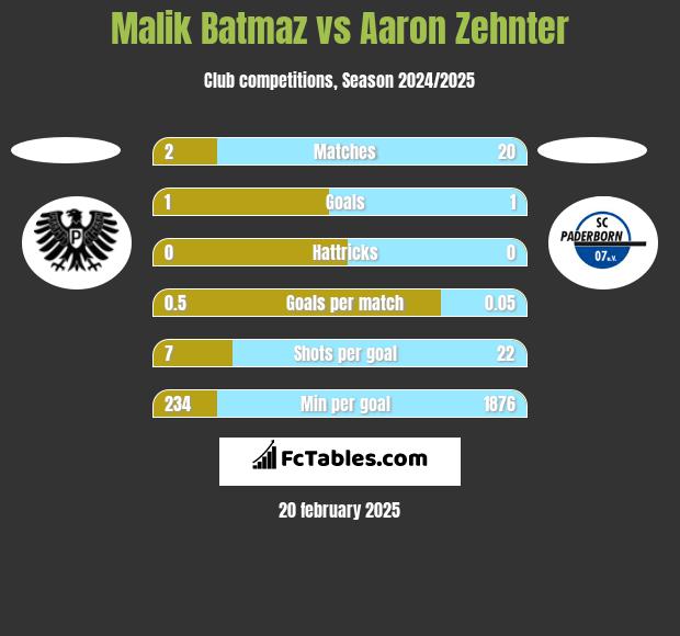 Malik Batmaz vs Aaron Zehnter h2h player stats