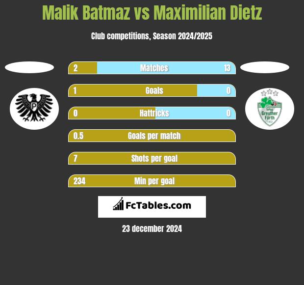 Malik Batmaz vs Maximilian Dietz h2h player stats