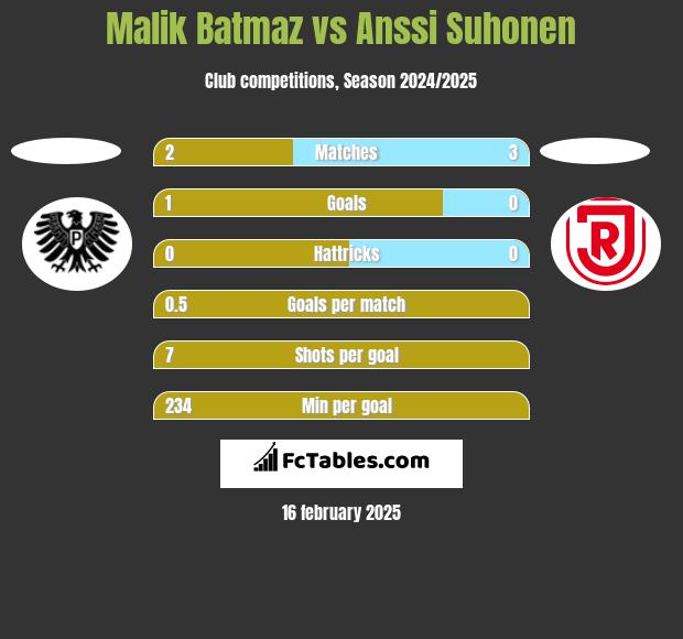 Malik Batmaz vs Anssi Suhonen h2h player stats