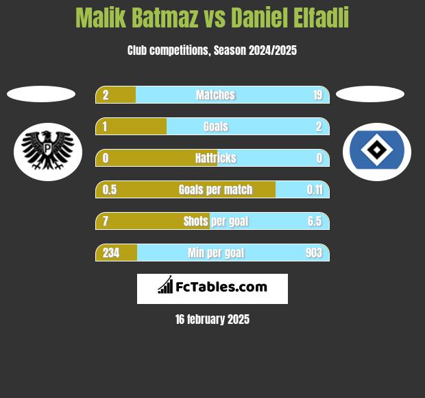 Malik Batmaz vs Daniel Elfadli h2h player stats