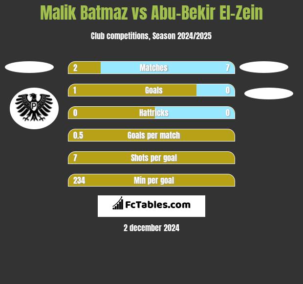 Malik Batmaz vs Abu-Bekir El-Zein h2h player stats