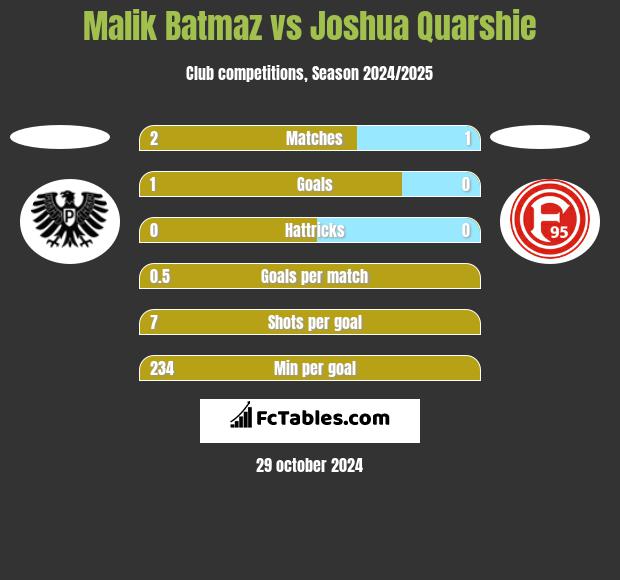 Malik Batmaz vs Joshua Quarshie h2h player stats