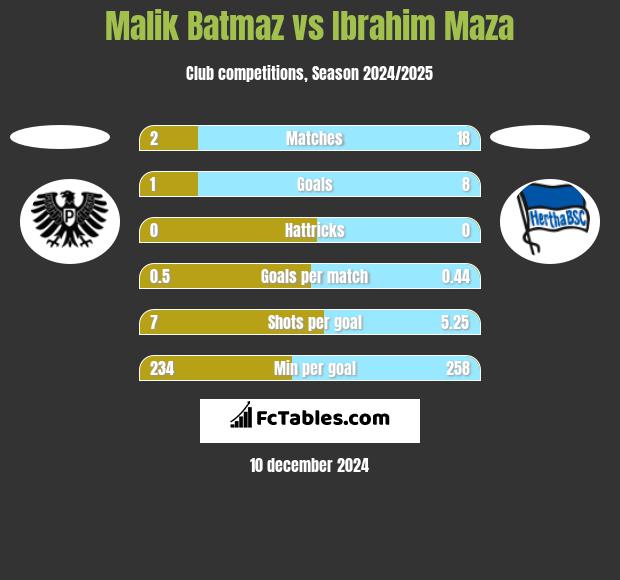 Malik Batmaz vs Ibrahim Maza h2h player stats