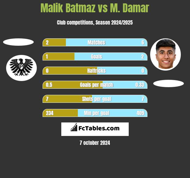 Malik Batmaz vs M. Damar h2h player stats