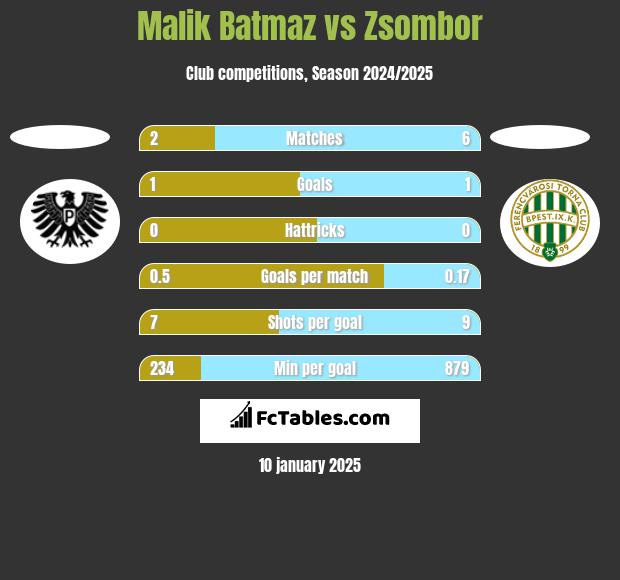 Malik Batmaz vs Zsombor h2h player stats