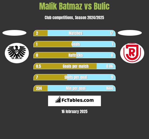 Malik Batmaz vs Bulic h2h player stats