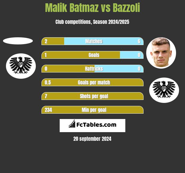 Malik Batmaz vs Bazzoli h2h player stats