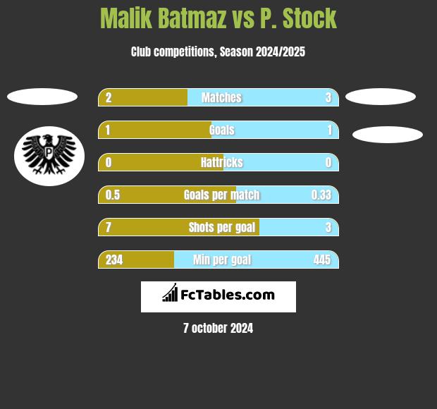 Malik Batmaz vs P. Stock h2h player stats