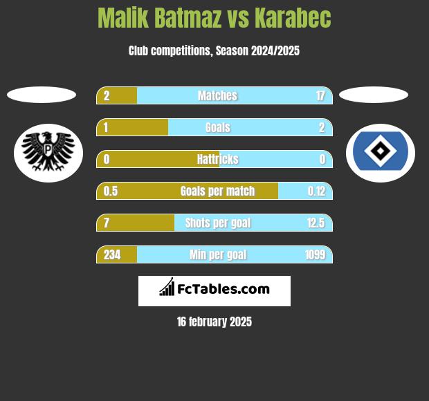 Malik Batmaz vs Karabec h2h player stats