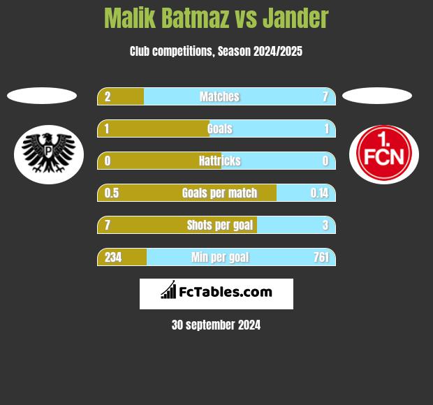 Malik Batmaz vs Jander h2h player stats