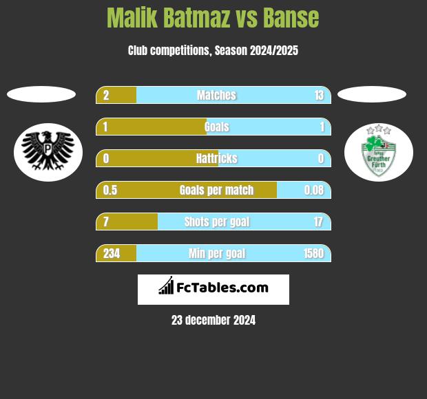 Malik Batmaz vs Banse h2h player stats