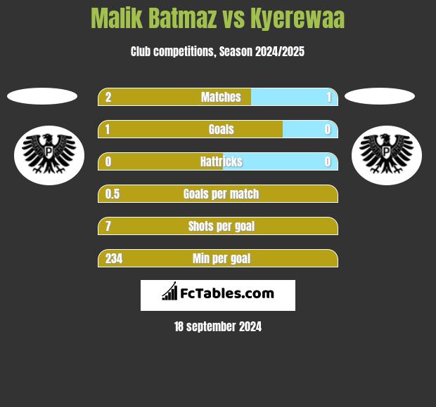 Malik Batmaz vs Kyerewaa h2h player stats