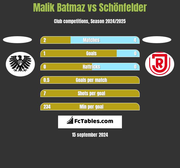 Malik Batmaz vs Schönfelder h2h player stats