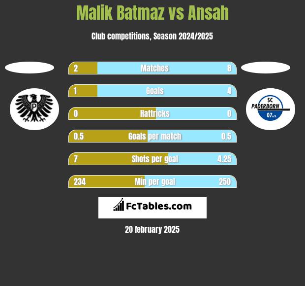 Malik Batmaz vs Ansah h2h player stats