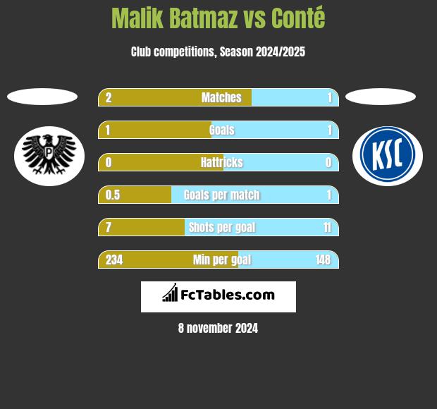 Malik Batmaz vs Conté h2h player stats