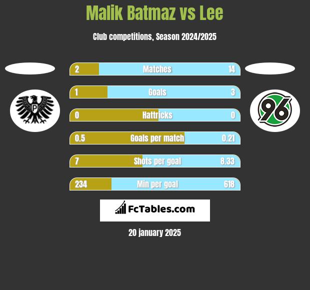 Malik Batmaz vs Lee h2h player stats