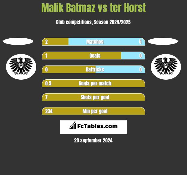 Malik Batmaz vs ter Horst h2h player stats