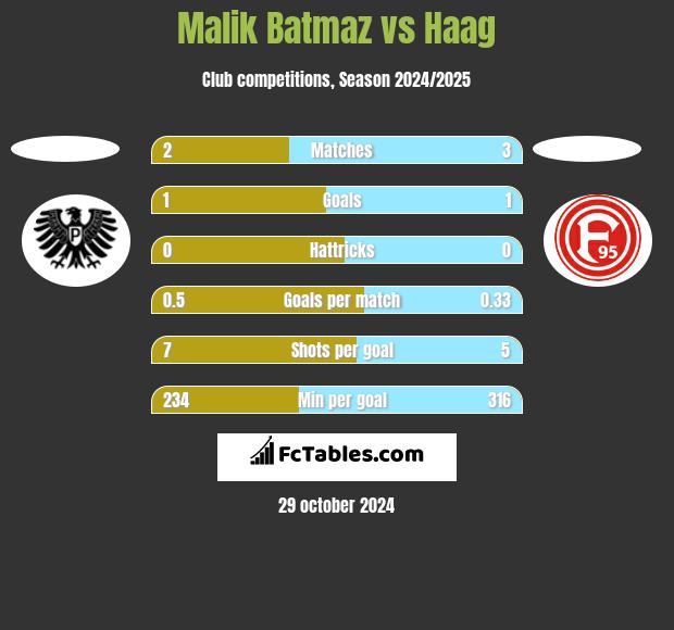 Malik Batmaz vs Haag h2h player stats