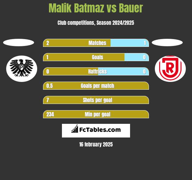 Malik Batmaz vs Bauer h2h player stats