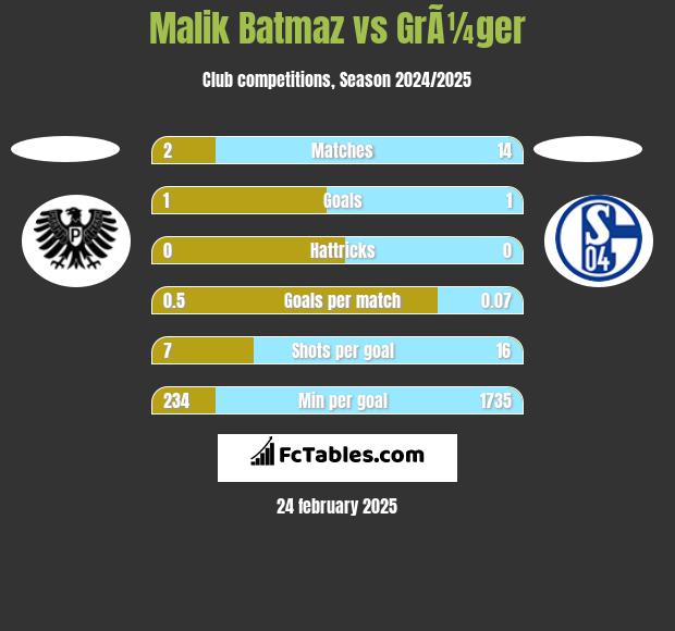 Malik Batmaz vs GrÃ¼ger h2h player stats