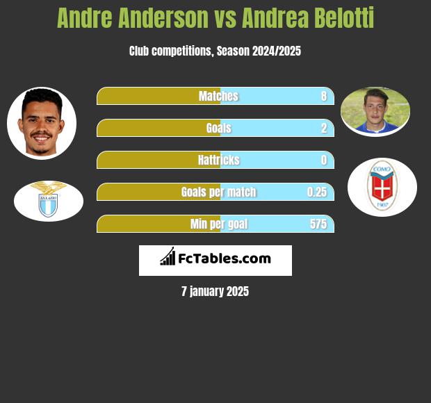 Andre Anderson vs Andrea Belotti h2h player stats