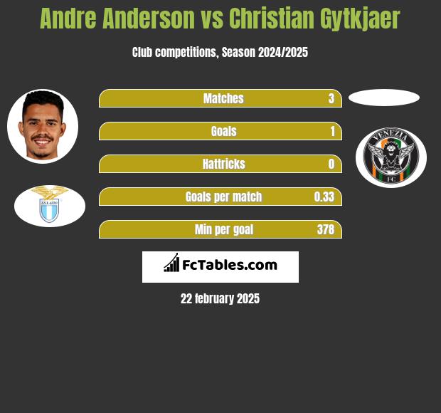 Andre Anderson vs Christian Gytkjaer h2h player stats