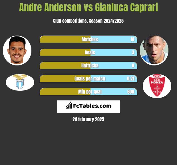 Andre Anderson vs Gianluca Caprari h2h player stats