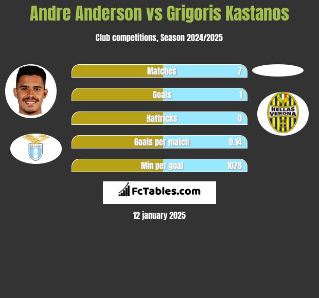 Andre Anderson vs Grigoris Kastanos h2h player stats