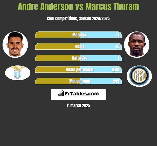 Andre Anderson vs Marcus Thuram h2h player stats