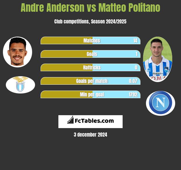 Andre Anderson vs Matteo Politano h2h player stats