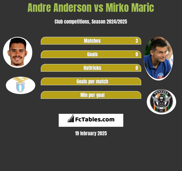 Andre Anderson vs Mirko Maric h2h player stats