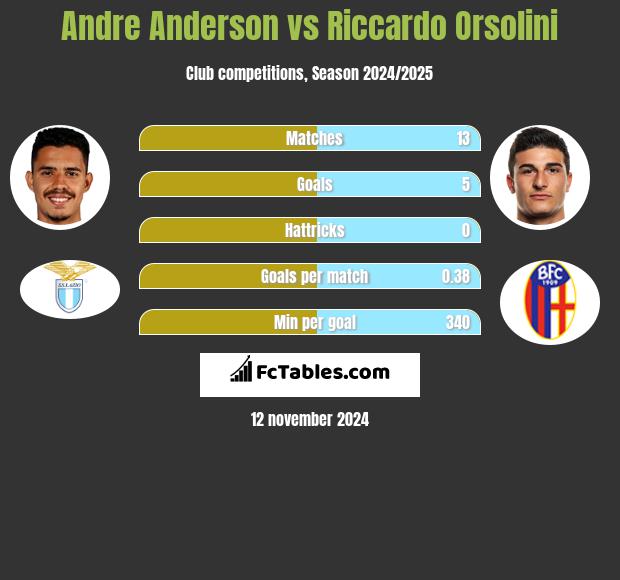 Andre Anderson vs Riccardo Orsolini h2h player stats