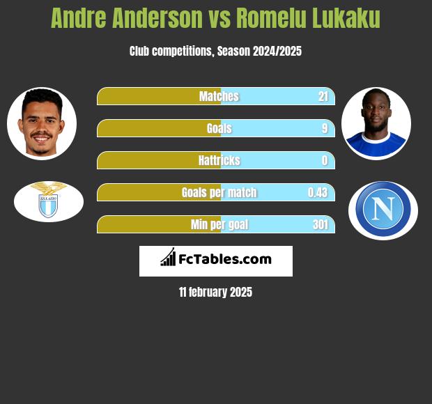 Andre Anderson vs Romelu Lukaku h2h player stats