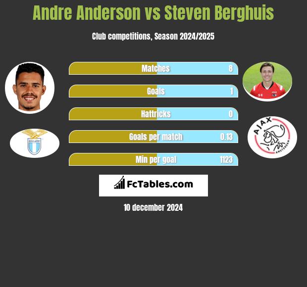 Andre Anderson vs Steven Berghuis h2h player stats