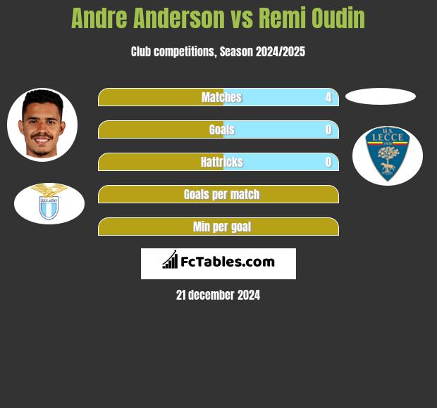 Andre Anderson vs Remi Oudin h2h player stats