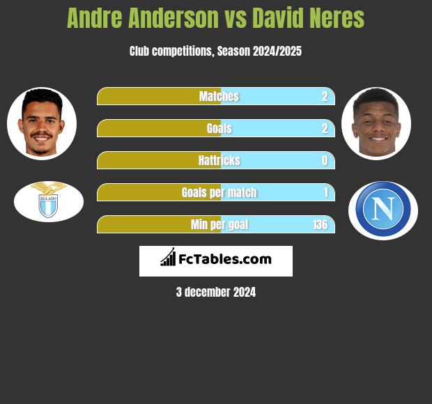 Andre Anderson vs David Neres h2h player stats