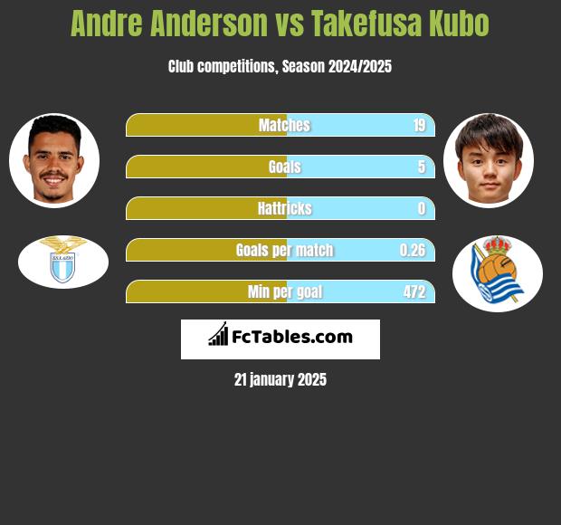 Andre Anderson vs Takefusa Kubo h2h player stats