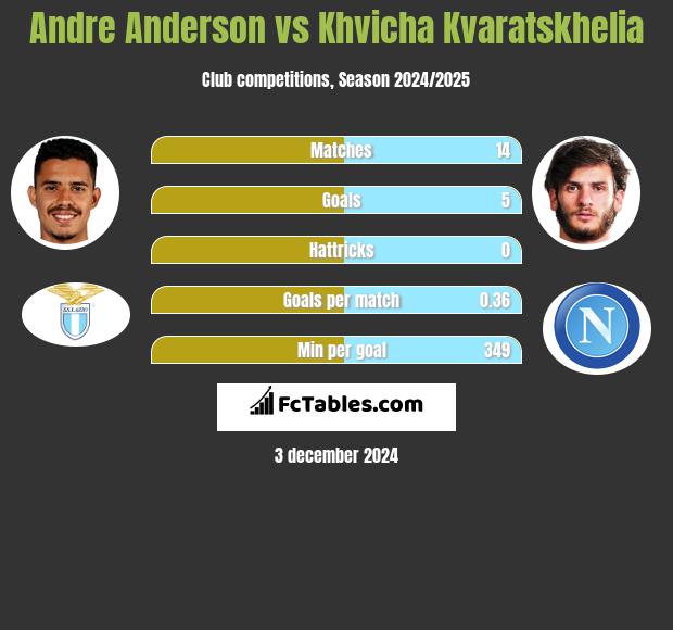 Andre Anderson vs Khvicha Kvaratskhelia h2h player stats