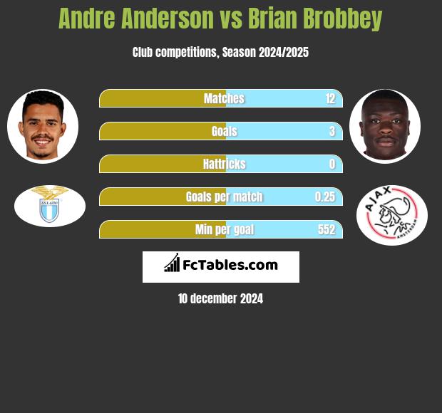 Andre Anderson vs Brian Brobbey h2h player stats