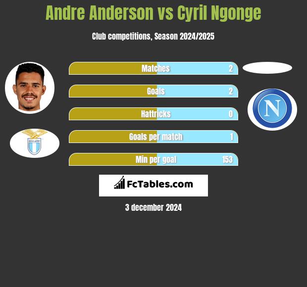 Andre Anderson vs Cyril Ngonge h2h player stats