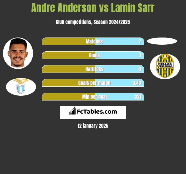 Andre Anderson vs Lamin Sarr h2h player stats