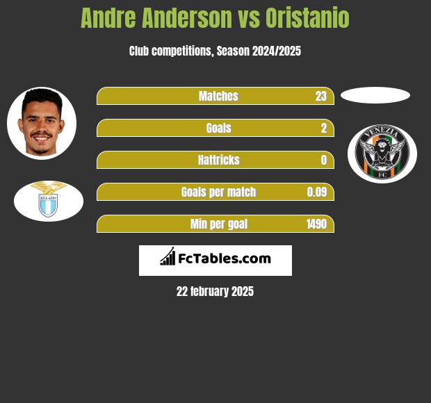 Andre Anderson vs Oristanio h2h player stats